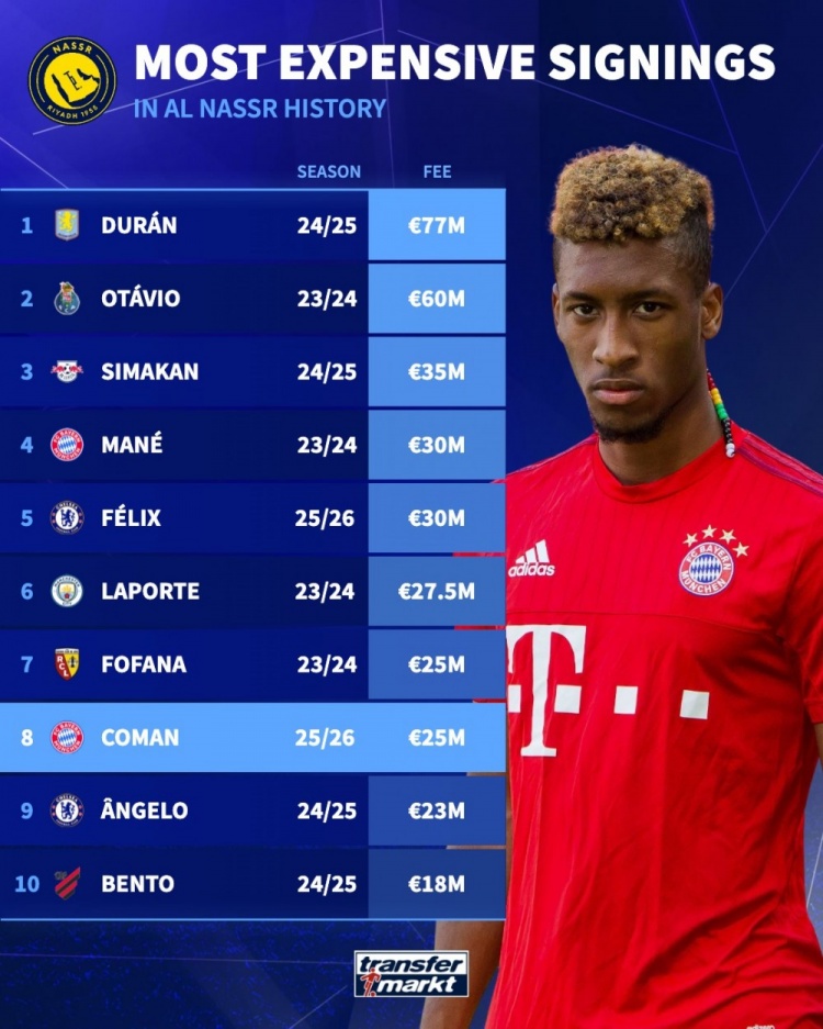 利雅得胜利最贵引援榜：杜兰7700万欧居首，科曼2500万欧并列第7