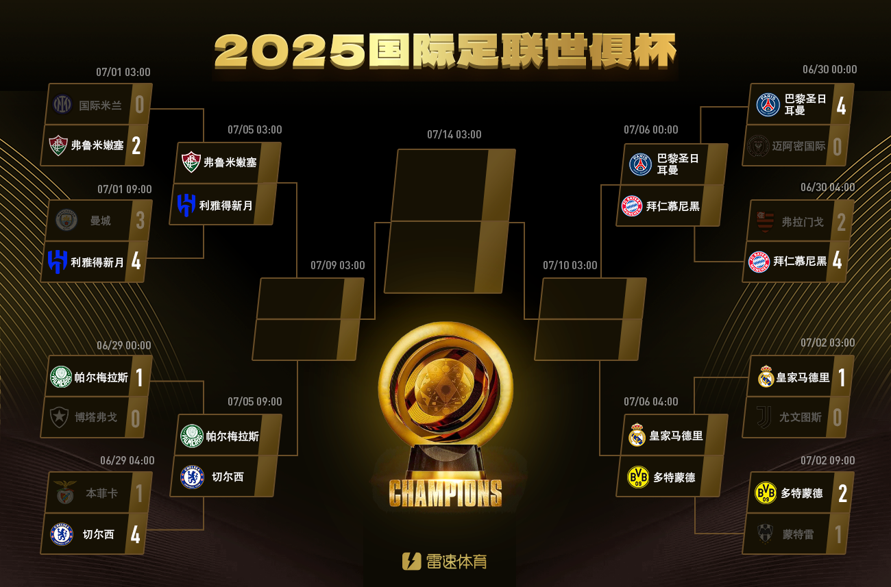 赛程安排-雷速讨论室:世俱杯8强出炉你猜对几个,哪支球队出局最出乎意料?