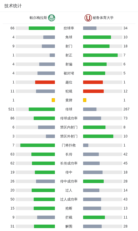 赛车投注-帕尔梅拉斯0-0秘鲁体育大学，双方破门乏术