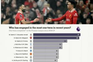 近7赛季英超二过一配合榜：前十5对利物浦球员，第1萨拉赫+阿诺德